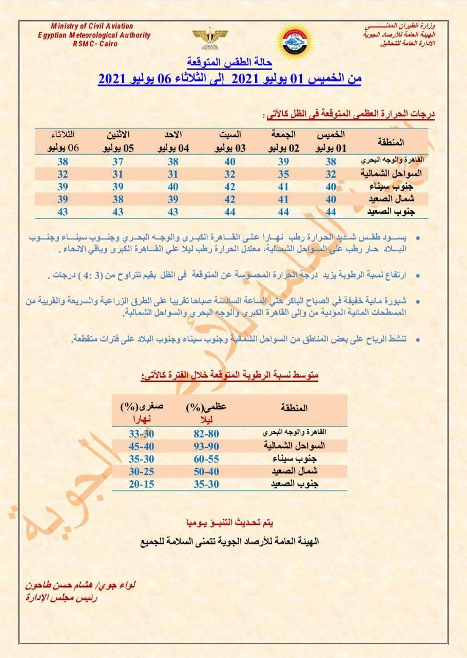 أرتفاع في درجات الحرارة والرطوبة الارصاد تتوقع حالة الطقس علي مدار 6 أيام أصول مصر